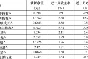 查询解梦6只上榜基金收跌，ESG主题产品平均收益率不及泛ESG主题一半