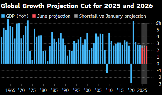 世(💡)界银行将2025年全球经济增长预期下调至2.3%
