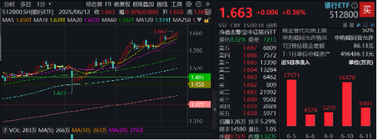 上车就走，银行(🚮)ETF（512800）稳步5连阳，逼近前高！震荡市压舱石，险资持续扫货