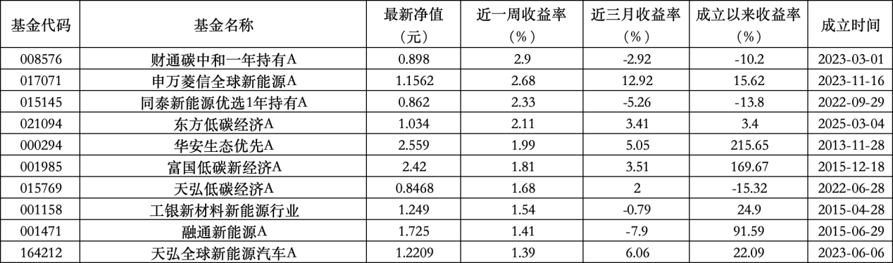 6只(📬)上榜基金收跌，ESG主题产品平均(📨)收益率不及泛ESG主题一半