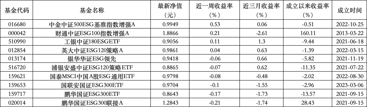 6只上榜基金收跌，ESG主题产品平均收益率不及泛(🔠)ESG主(🔅)题一(🐎)半